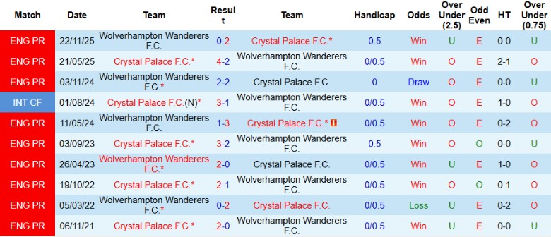 Nhận định, Soi kèo Crystal Palace vs Wolves, 21h00 ngày 22/2: Vùng vẫy trong vô vọng - Ảnh 2