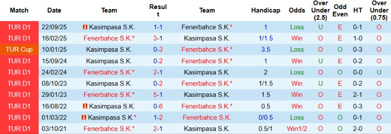 Nhận định, Soi kèo Fenerbahce vs Kasimpasa, 0h00 ngày 24/2: Khó lòng cản bước - Ảnh 2