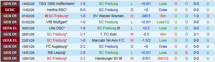 Nhận định, Soi kèo Freiburg vs Monchengladbach 21h30 ngày 22/2: Điểm tựa sân nhà - Ảnh 2