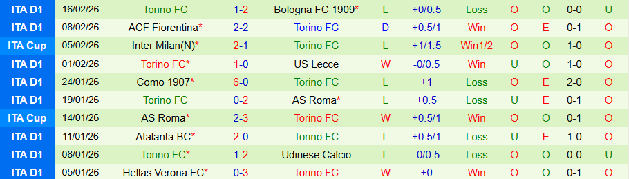 Nhận định, Soi kèo Genoa vs Torino, 18h30 ngày 22/2: Chủ nhà có 3 điểm - Ảnh 1