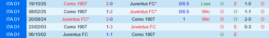 Nhận định, Soi kèo Juventus vs Como, 21h00 ngày 21/2: Lão bà không dễ gượng dậy - Ảnh 3