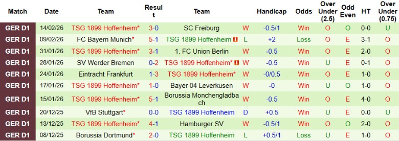 Nhận định, Soi kèo Koln vs Hoffenheim, 21h30 ngày 21/2: Vững vàng trên nhóm đầu - Ảnh 4