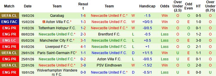 Nhận định, Soi kèo Man City vs Newcastle 03h00 ngày 22/02: Bắn hạ Chích chòe - Ảnh 2