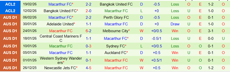 Nhận định, Soi kèo Newcastle Jets vs Macarthur, 14h00 ngày 22/2: Kết quả bất ngờ - Ảnh 1