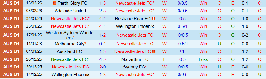 Nhận định, Soi kèo Newcastle Jets vs Macarthur, 14h00 ngày 22/2: Kết quả bất ngờ - Ảnh 2