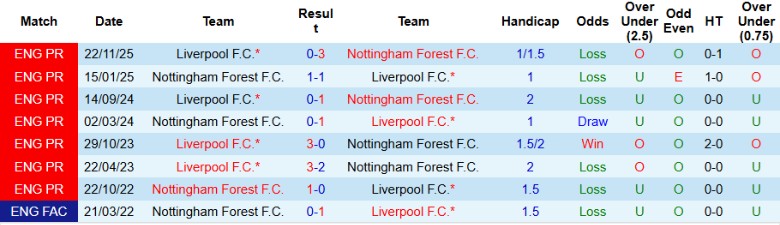 Nhận định, Soi kèo Nottingham vs Liverpool, 21h00 ngày 22/2: Cần mẫn bám đuổi - Ảnh 2