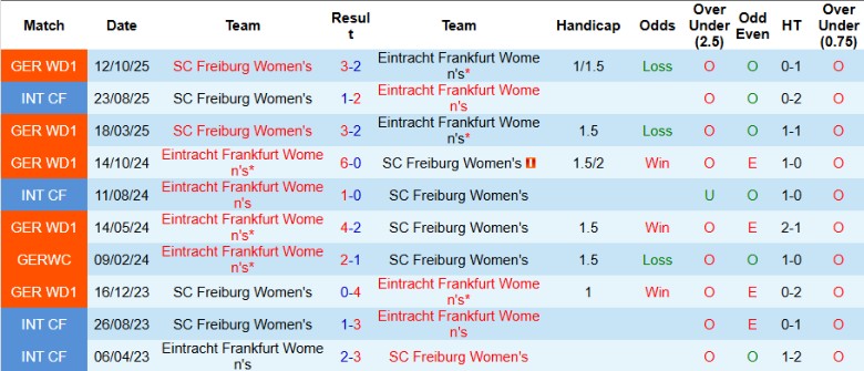 Nhận định, Soi kèo Nữ Frankfurt vs Nữ Freiburg, 0h00 ngày 24/2: Tưng bừng bàn thắng - Ảnh 2