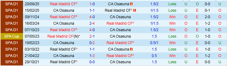 Nhận định, Soi kèo Osasuna vs Real Madrid 0h30 ngày 22/2: Giữ vững ngôi đầu - Ảnh 4
