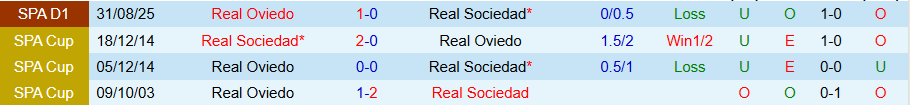 Nhận định, Soi kèo Real Sociedad vs Real Oviedo, 20h00 ngày 21/2: Chìm xuống đáy bảng - Ảnh 3