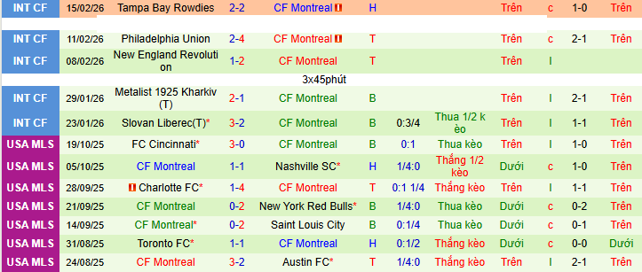Nhận định, Soi kèo San Diego vs Montreal 10h30 ngày 22/2: Khởi đầu nhọc nhằn - Ảnh 2