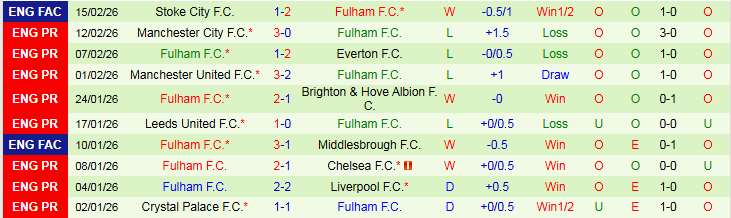 Nhận định, Soi kèo Sunderland vs Fulham 21h00 ngày 22/2: Thử thách cho chủ nhà - Ảnh 3