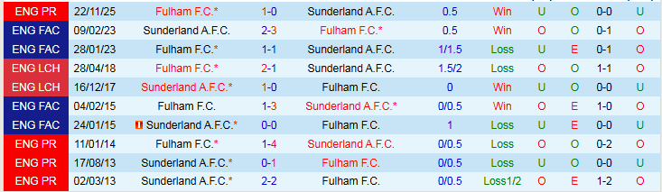 Nhận định, Soi kèo Sunderland vs Fulham 21h00 ngày 22/2: Thử thách cho chủ nhà - Ảnh 4