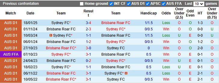 Nhận định, Soi kèo Sydney vs Brisbane Roar 13h00 ngày 21/2: Dễ chia điểm - Ảnh 1
