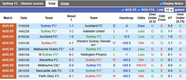 Nhận định, Soi kèo Sydney vs Brisbane Roar 13h00 ngày 21/2: Dễ chia điểm - Ảnh 2