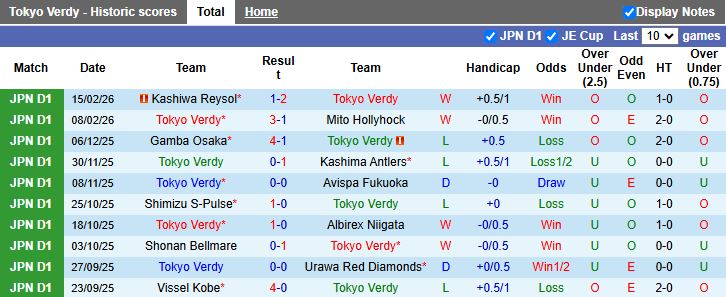 Nhận định, Soi kèo Tokyo Verdy vs Machida Zelvia 12h00 ngày 21/2: Cuộc đấu top đầu - Ảnh 2