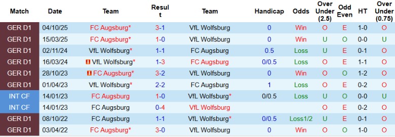 Nhận định, Soi kèo Wolfsburg vs Augsburg, 21h30 ngày 21/2: Chiến đấu ngoan cường - Ảnh 2