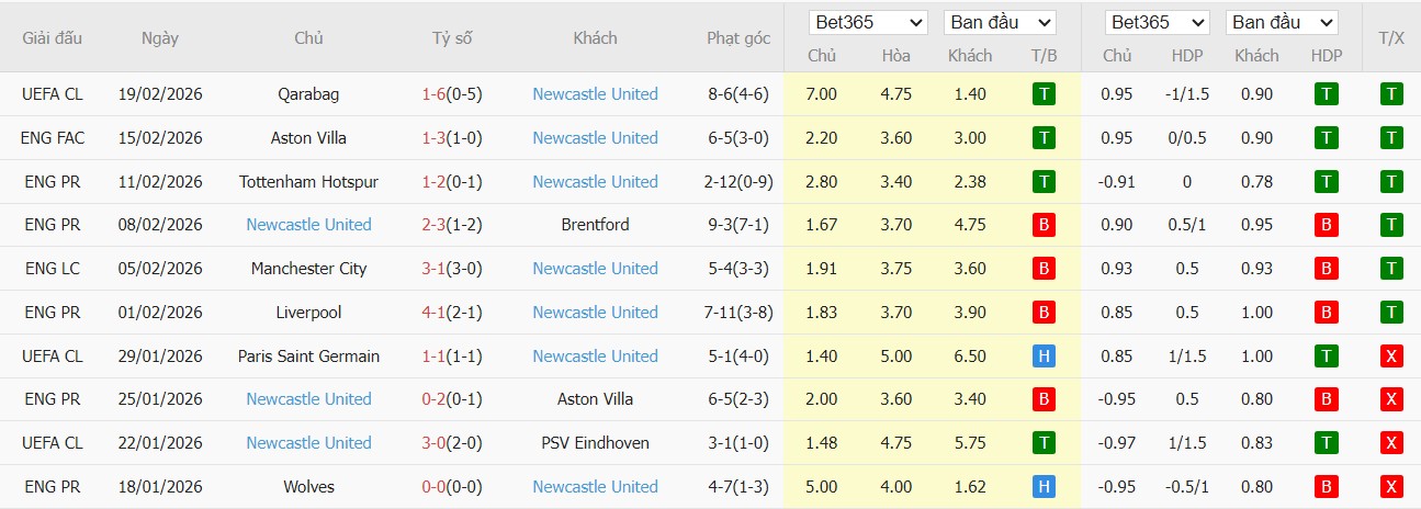 Soi kèo phạt góc Man City vs Newcastle, 3h ngày 22/02 - Ảnh 3
