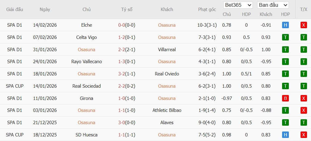 Soi kèo phạt góc Osasuna vs Real Madrid, 0h30 ngày 22/02 - Ảnh 2