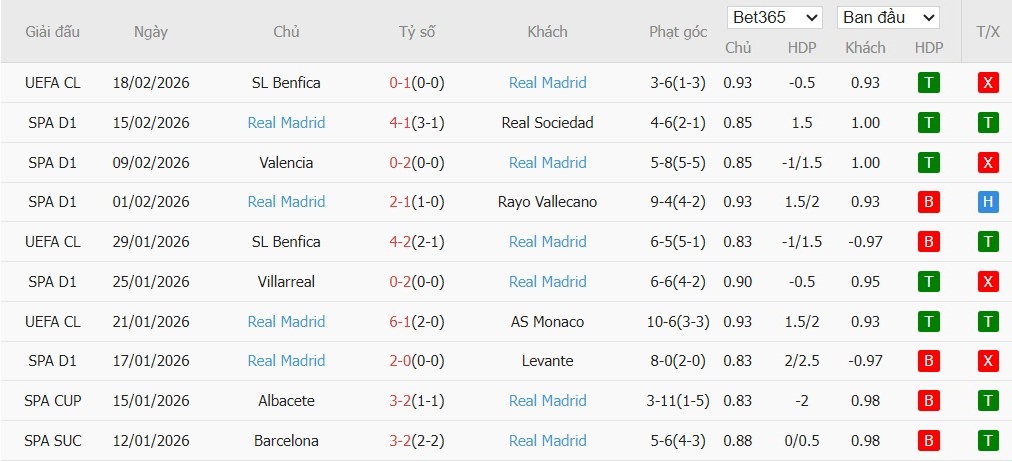 Soi kèo phạt góc Osasuna vs Real Madrid, 0h30 ngày 22/02 - Ảnh 3