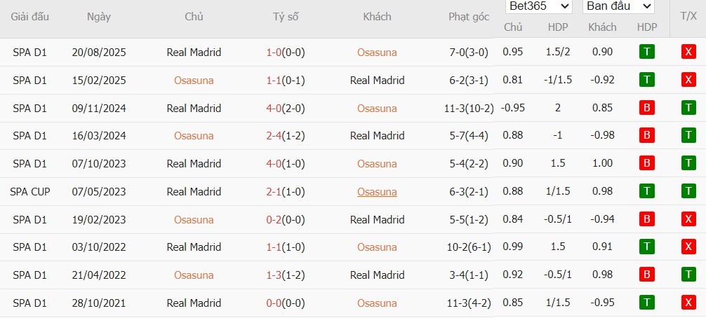 Soi kèo phạt góc Osasuna vs Real Madrid, 0h30 ngày 22/02 - Ảnh 4