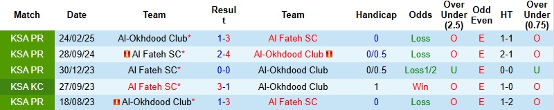 Nhận định, Soi kèo Al Fateh vs Al-Okhdood 2h00 ngày 24/2: Chủ nhà nắm lợi thế - Ảnh 2