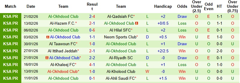 Nhận định, Soi kèo Al Fateh vs Al-Okhdood 2h00 ngày 24/2: Chủ nhà nắm lợi thế - Ảnh 4