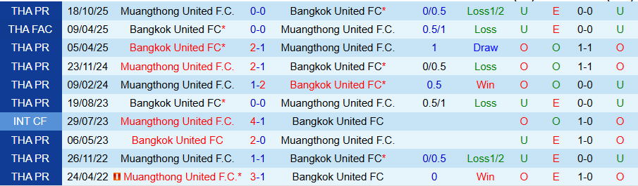 Nhận định, Soi kèo Bangkok United vs Muangthong United, 19h00 ngày 22/2: Chết chìm ở dưới đáy - Ảnh 3
