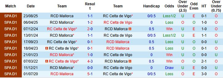 Nhận định, Soi kèo Celta Vigo vs Mallorca 00h30 ngày 23/02: Tiếp đà hưng phấn - Ảnh 4