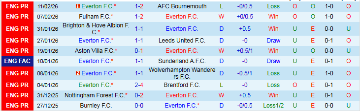 Nhận định, Soi kèo Everton vs MU 3h00 ngày 24/2: Cơ hội cho Quỷ Đỏ - Ảnh 2