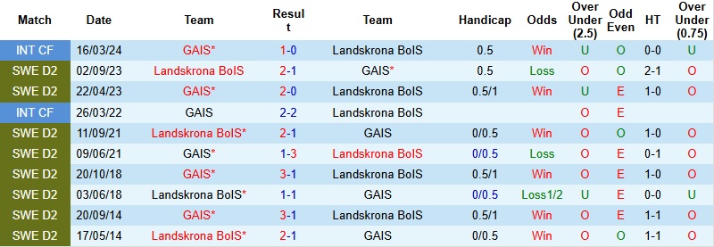 Nhận định, Soi kèo GAIS vs Landskrona BoIS 1h00 ngày 24/2: Không có bất ngờ - Ảnh 2