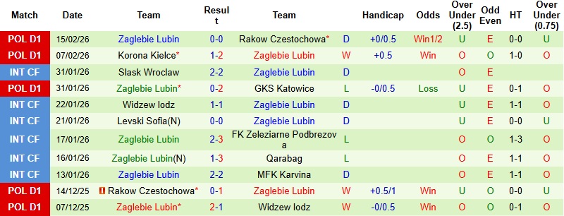 Nhận định, Soi kèo Lechia Gdansk vs Zaglebie Lubin 1h00 ngày 24/2: Thời cơ phục hận - Ảnh 4