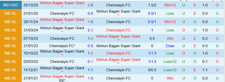 Nhận định, Soi kèo Mohun Bagan vs Chennaiyin, 21h00 ngày 23/2: Chân lý thuộc về kẻ mạnh - Ảnh 3