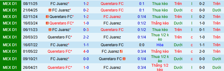 Nhận định, Soi kèo Queretaro vs Juarez 8h ngày 23/2: Ưu thế địa lợi - Ảnh 3