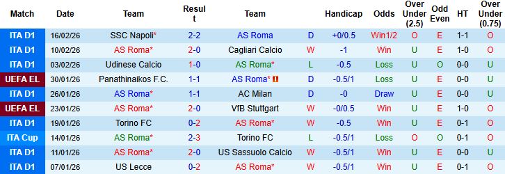 Nhận định, Soi kèo Roma vs Cremonese 02h45 ngày 23/02: Chiến thắng cách biệt - Ảnh 3