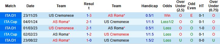 Nhận định, Soi kèo Roma vs Cremonese 02h45 ngày 23/02: Chiến thắng cách biệt - Ảnh 4