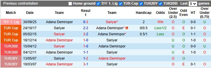 Nhận định, Soi kèo Sariyer vs Adana Demirspor 17h30 ngày 23/2: Thắng lợi dễ dàng - Ảnh 1