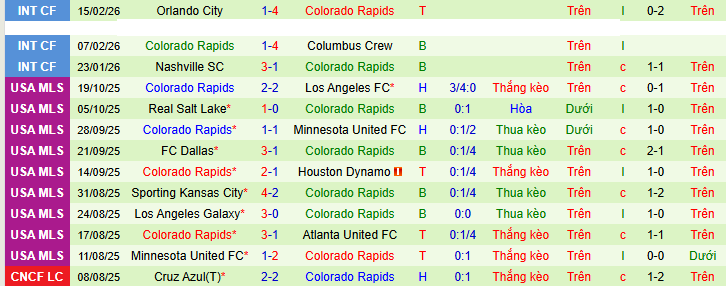 Nhận định, Soi kèo Seattle Sounders vs Colorado Rapids 9h15 ngày 23/2: Mở màn tưng bừng - Ảnh 2