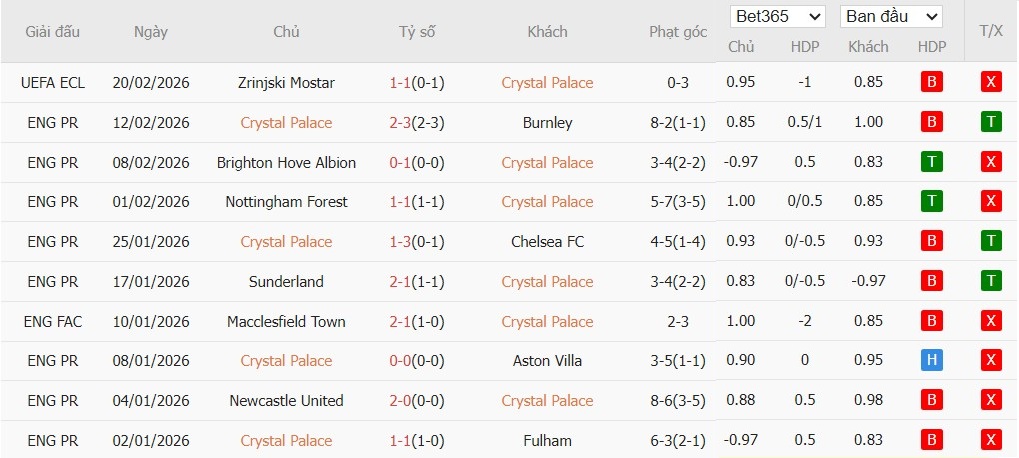 Soi kèo phạt góc Crystal Palace vs Wolves, 21h ngày 22/02 - Ảnh 2
