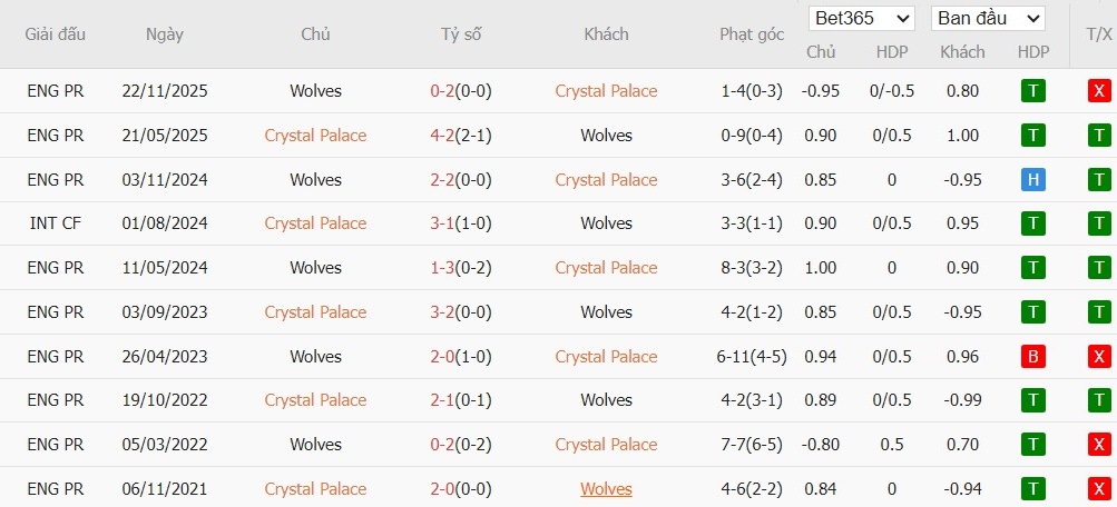 Soi kèo phạt góc Crystal Palace vs Wolves, 21h ngày 22/02 - Ảnh 4