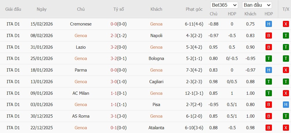Soi kèo phạt góc Genoa vs Torino, 18h30 ngày 22/02 - Ảnh 2