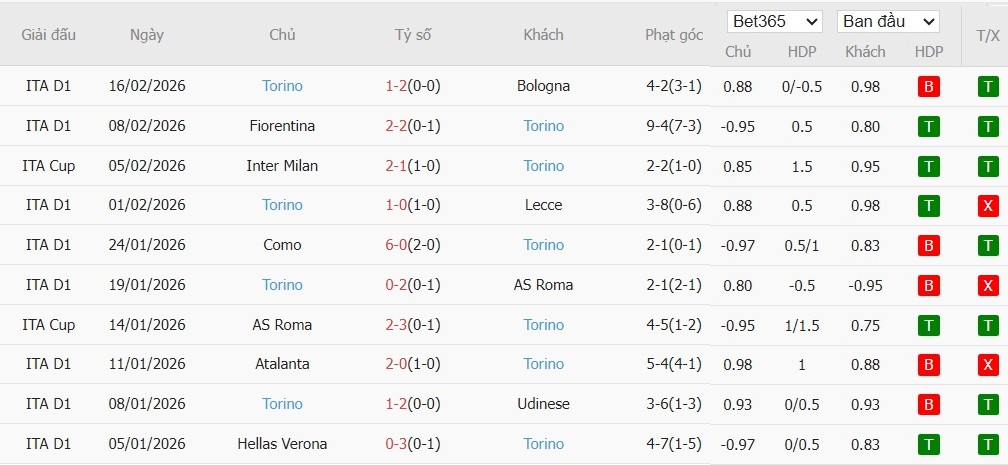 Soi kèo phạt góc Genoa vs Torino, 18h30 ngày 22/02 - Ảnh 3