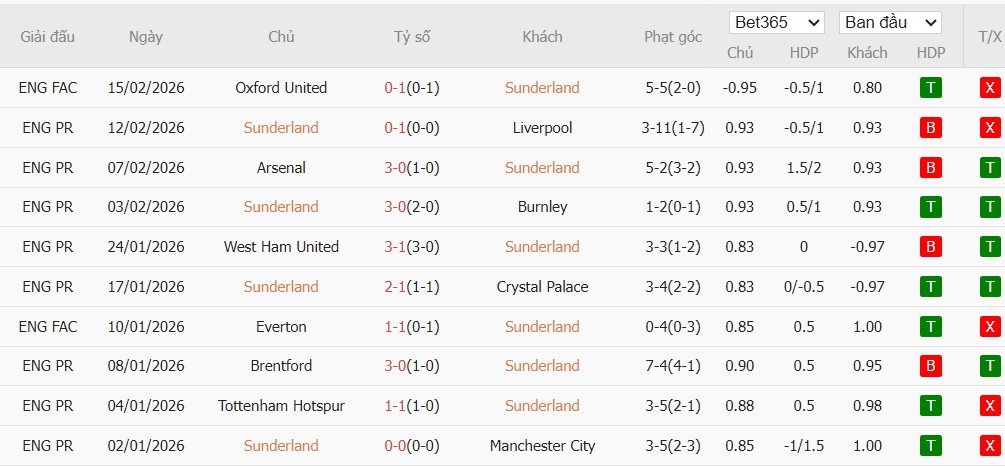 Soi kèo phạt góc Sunderland vs Fulham, 21h ngày 22/02 - Ảnh 2