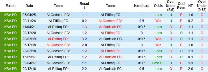 Nhận định, Soi kèo Al-Qadsiah vs Al-Ettifaq 02h00 ngày 24/02: Chiến thắng nhẹ nhàng - Ảnh 4