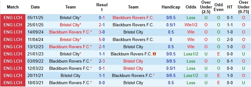 Nhận định, Soi kèo Blackburn vs Bristol City 2h45 ngày 25/2: Thay tướng đổi vận - Ảnh 2