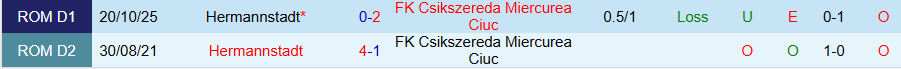 Nhận định, Soi kèo Csikszereda vs Hermannstadt, 22h00 ngày 23/2: Bất ngờ nổ ra - Ảnh 3