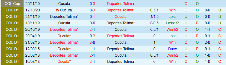 Nhận định, Soi kèo Cucuta vs Deportes Tolima 4h00 ngày 24/2: Nối dài mạch thắng - Ảnh 4