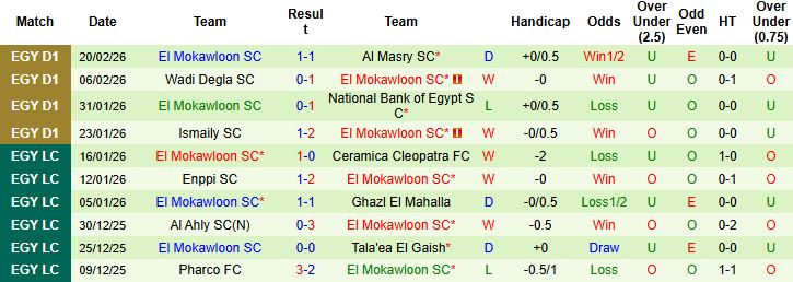 Nhận định, Soi kèo El Gouna vs El Mokawloon 02h30 ngày 24/02: Khách lấn chủ - Ảnh 2