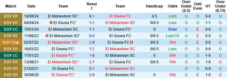 Nhận định, Soi kèo El Gouna vs El Mokawloon 02h30 ngày 24/02: Khách lấn chủ - Ảnh 4