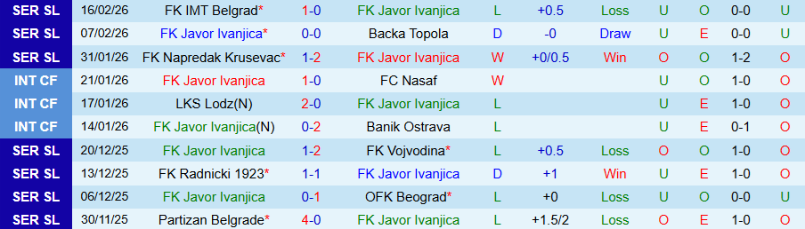 Nhận định, Soi kèo Javor Ivanjica vs Mladost Lucani, 22h00 ngày 23/2: Hai kẻ khát điểm - Ảnh 2