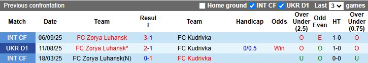 Nhận định, Soi kèo Kudrivka vs Zorya Luhansk 20h30 ngày 23/2: Chủ nhà gặp khó - Ảnh 1